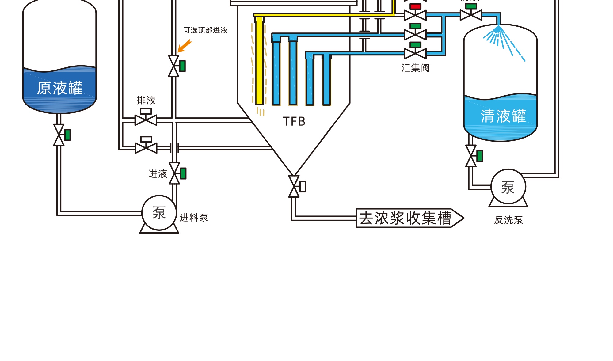 TFB 连续浓缩增稠工艺